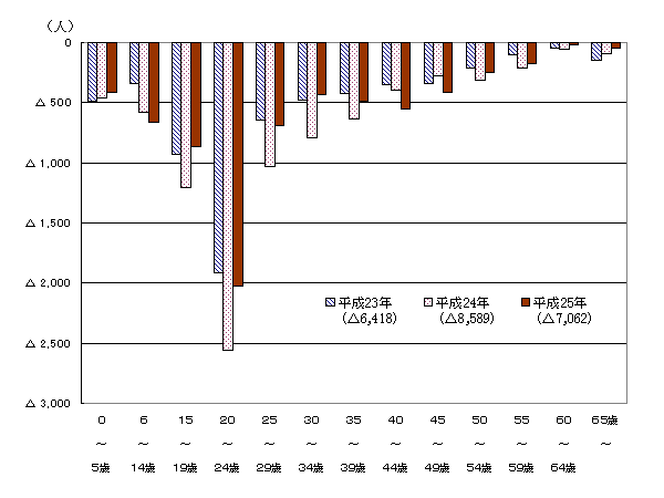 年齢別転出入超過