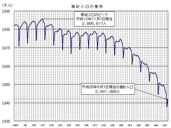 推計人口の推移