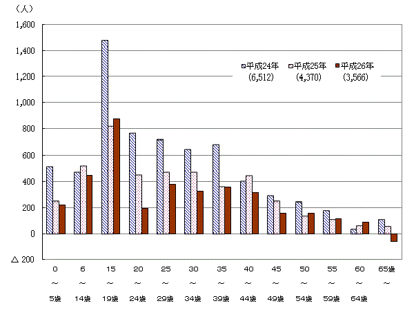 年齢別転出入