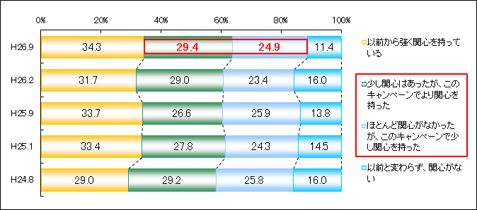 2 キャンペーンにより，がん検診への関心度も向上している。