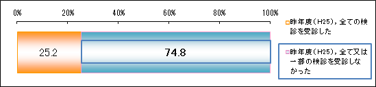 3 昨年度(H25年度)の受診状況