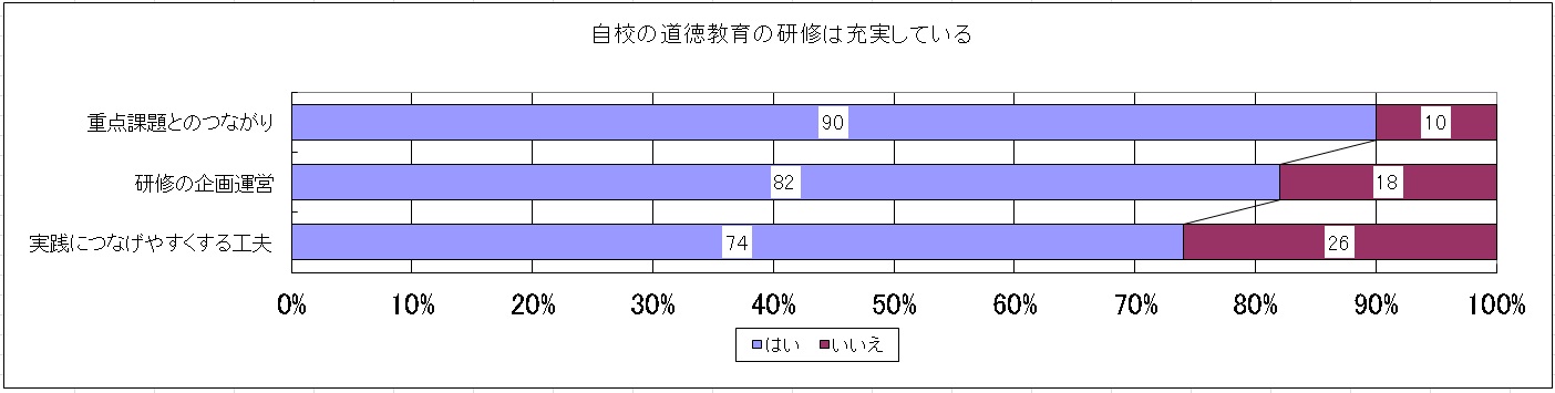 道徳教育の研修の充実