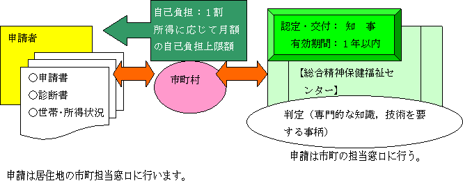 手続きの流れ