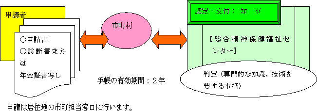 申請手続きについての流れ