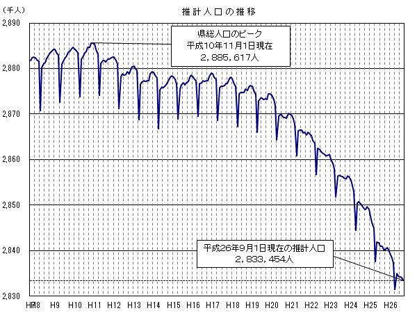 推計人口推移