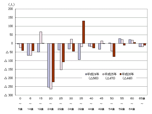 年齢階級別転出入超過の比較（各年７月～９月）の図