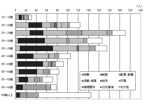 年齢階級別，理由別U・J・Iターン転入者（主因者）数の図