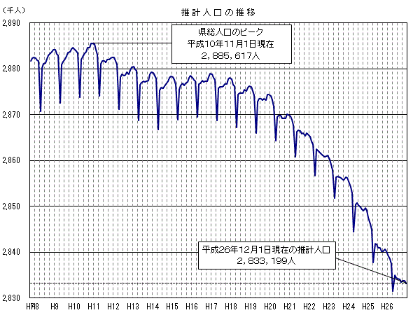 推計人口の推移