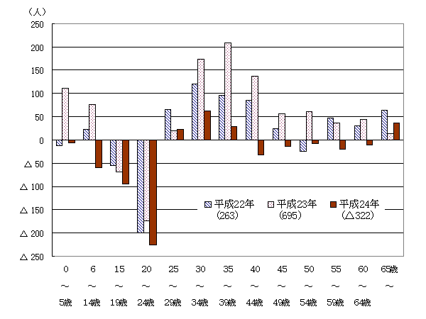 年齢別転出入超過