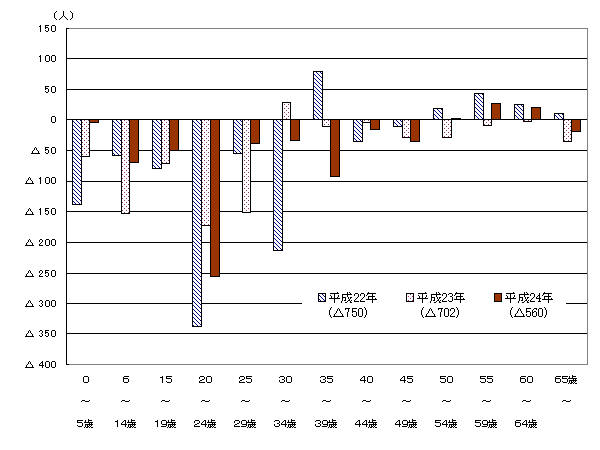 年齢別転出入超過