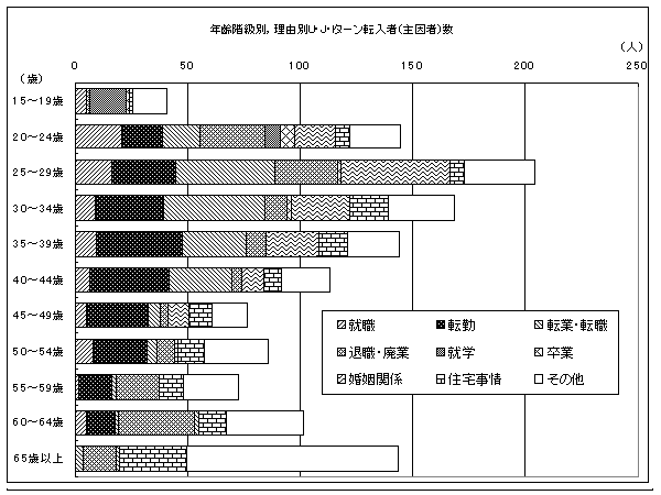 ＵＪＩターン