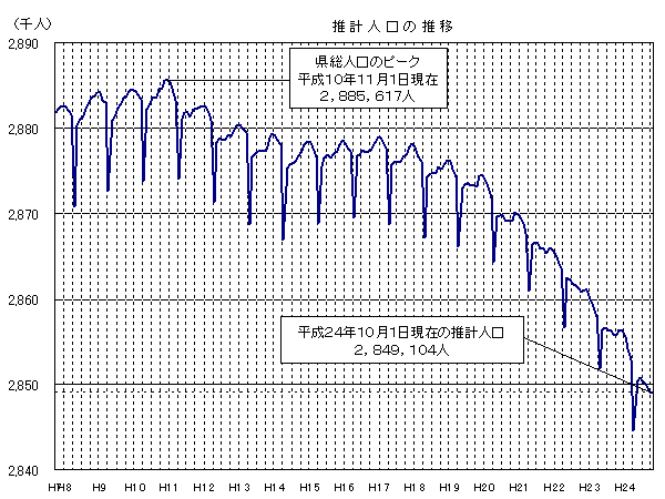 推計人口の推移