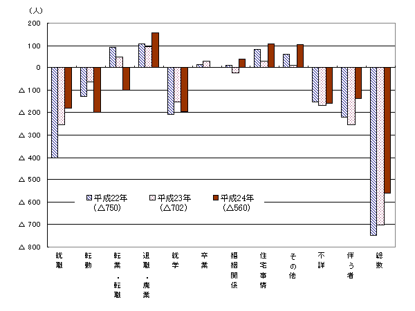 理由別転出入超過