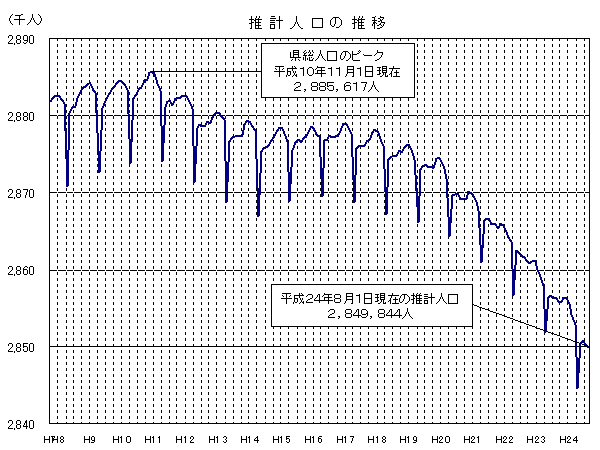 推計人口の推移