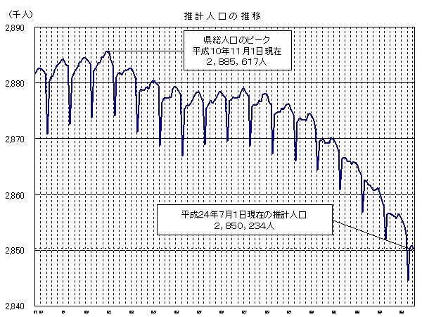 推計人口の推移