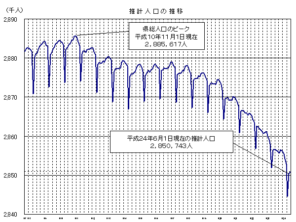 推計人口の推移