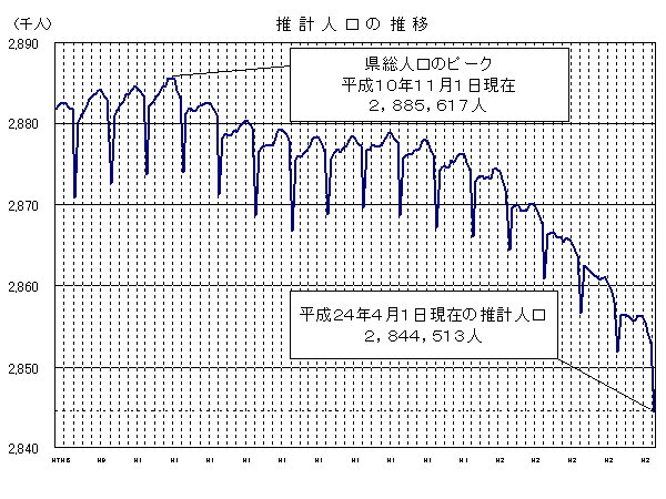 推計人口の推移