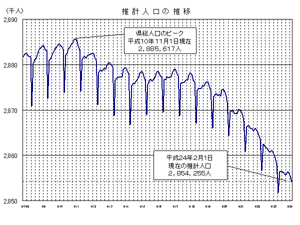 推計人口の推移