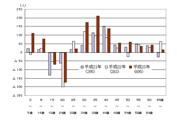 年齢別転出入超過