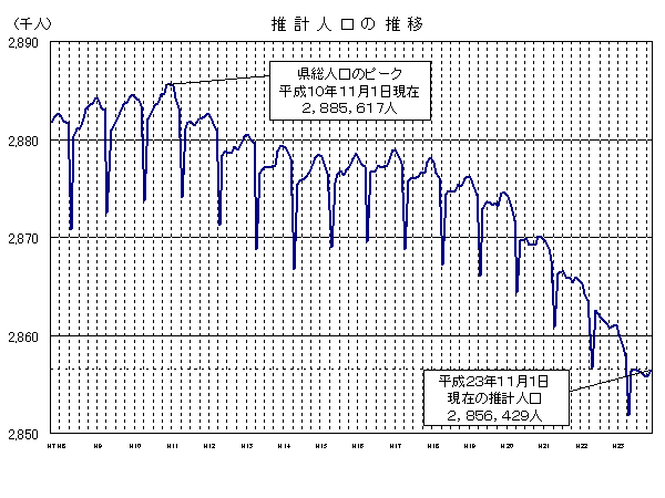 推計人口の推移