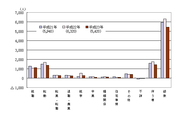 理由別転出入超過