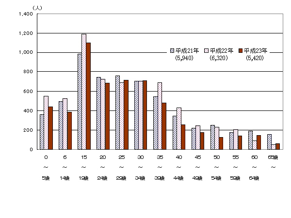 年齢別転出入超過