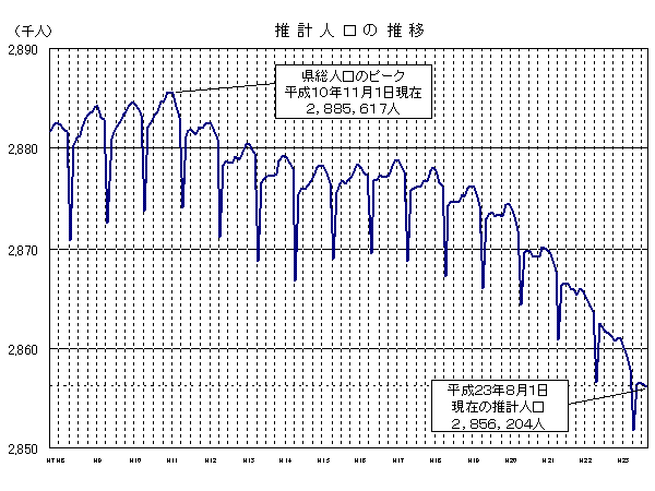 推計人口の推移