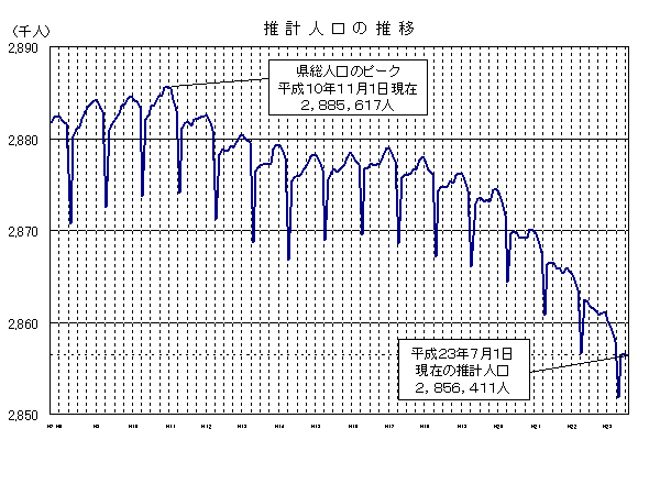 推計人口の推移