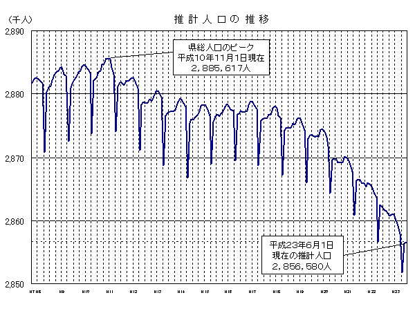 推計人口の推移