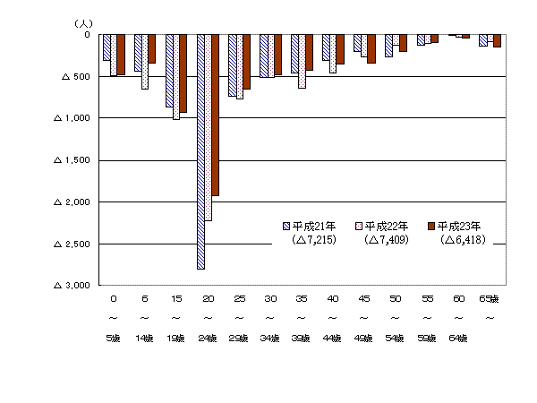 年齢別転出入超過