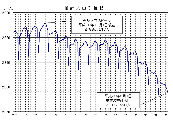 推計人口の推移