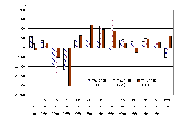 年齢別転出入超過