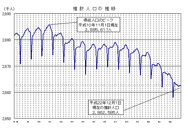 推計人口の推移