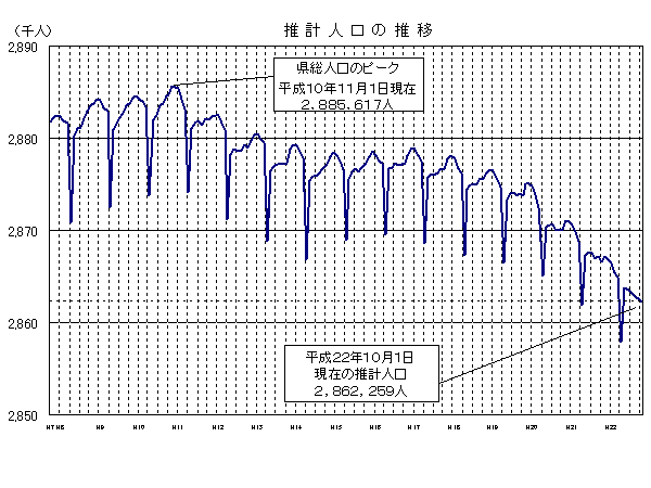 推計人口の推移