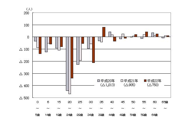 年齢別転出入超過