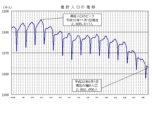 推計人口の推移