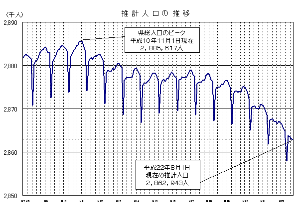 推計人口の推移