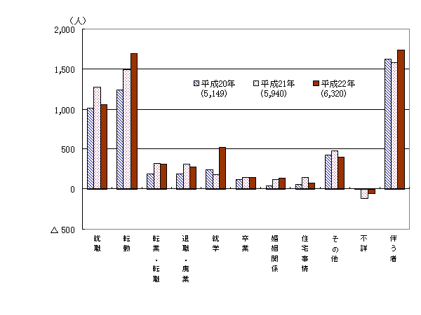 理由別転出入超過