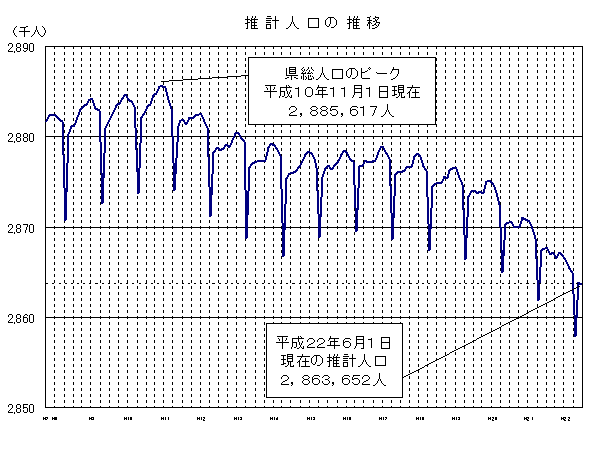 推計人口の推移