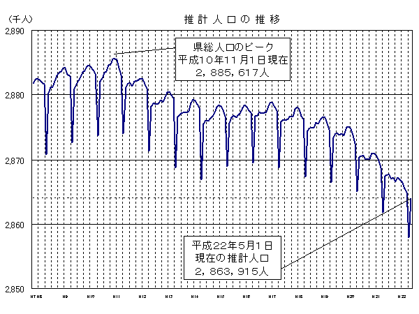 推計人口の推移