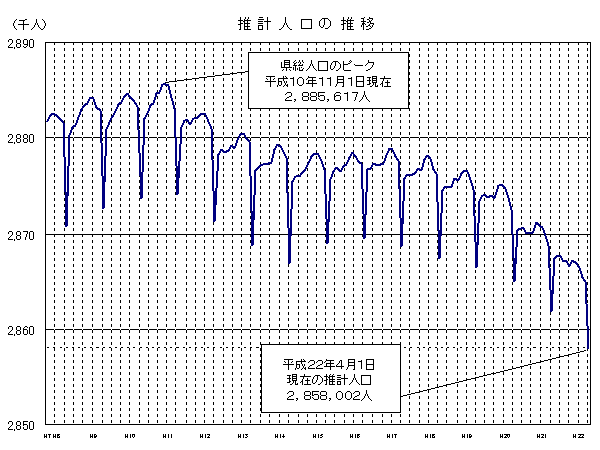 推計人口の推移