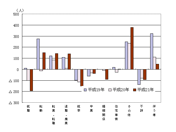 理由別転出入超過