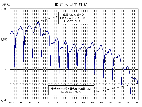 推計人口の推移