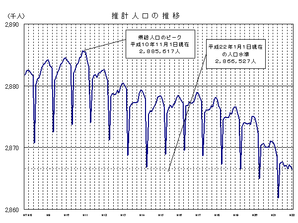 推計人口の推移