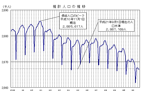 推計人口の推移