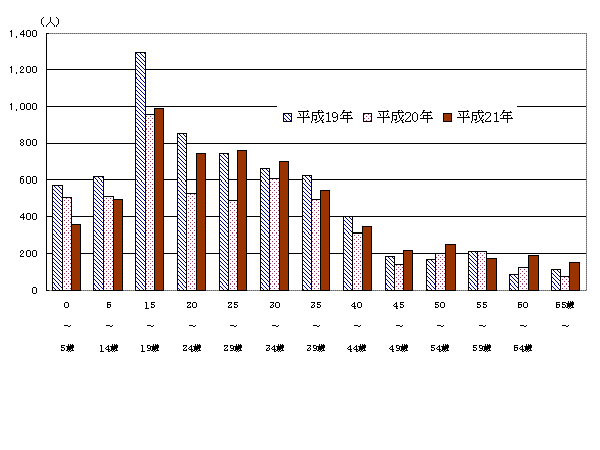 年齢別転出入超過