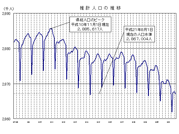 推計人口の推移