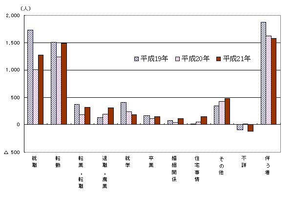 理由別転出入超過