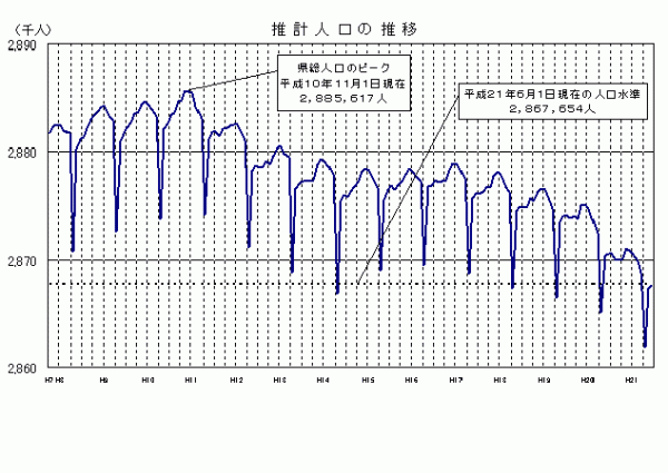 推計人口の推移