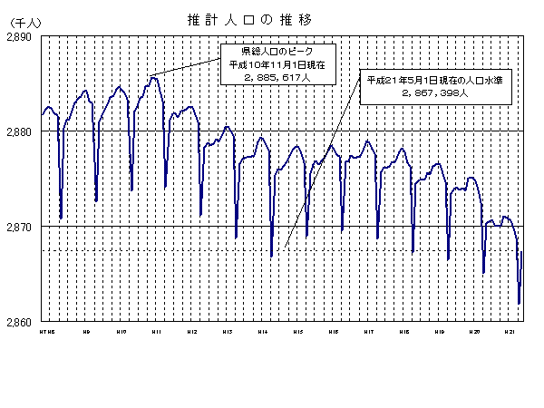 推計人口の推移